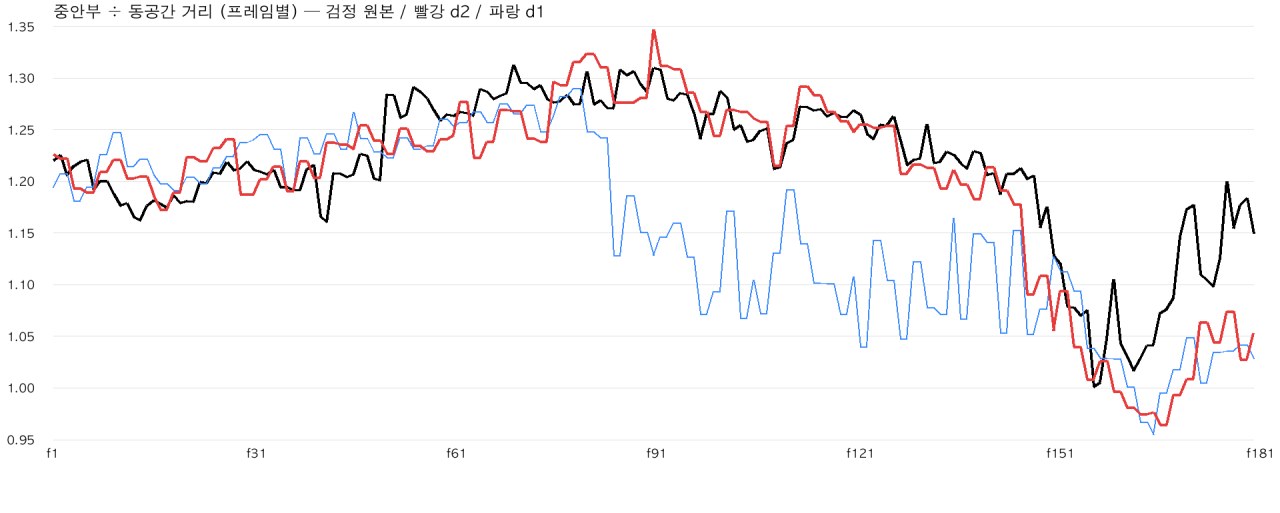 프레임별 중안부와 동공간 거리 비율 그래프, 원본과 생성 두 버전